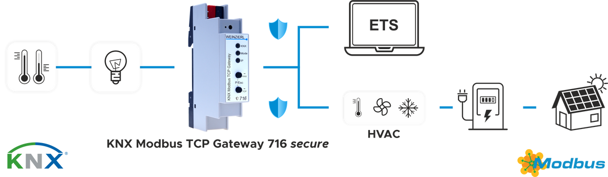 KNX Modbus TCP vārteja 716 secure